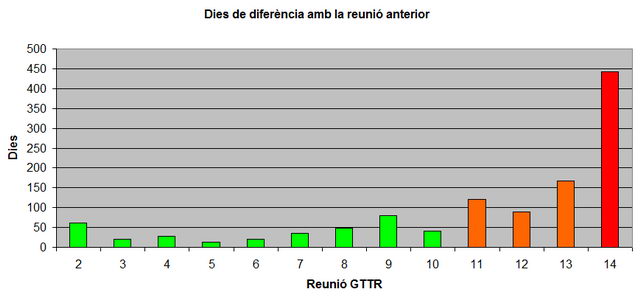 Días de diferencia entre las primeras 14 reuniones del GTTR (Grupo de trabajo técnico del ruido) dependiente de la CSAAB (Comisión de Seguimiento ambiental de la ampliación del aeropuerto de Barcelona)